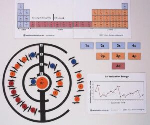 Atoms, Electrons and Energy Kit